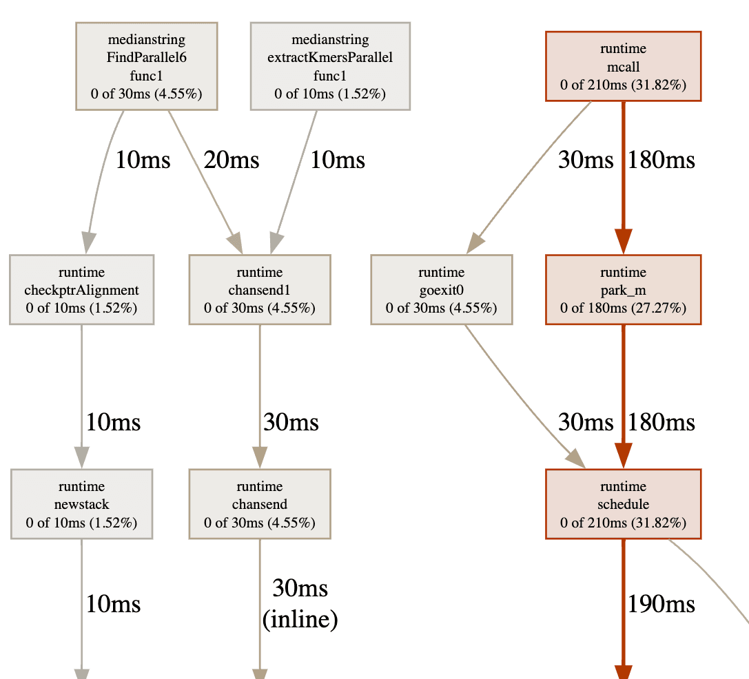 median string finding with binary encoded dna cpu profiling