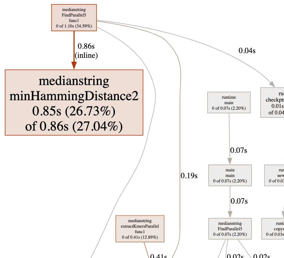 improved median string finding cpu profiling