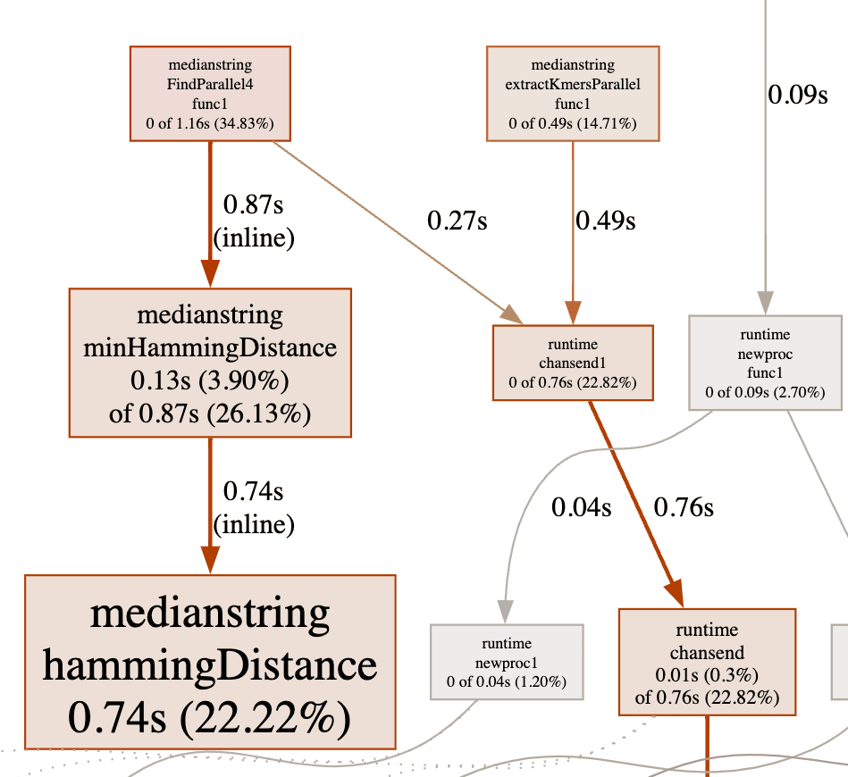 median string finding cpu profiling